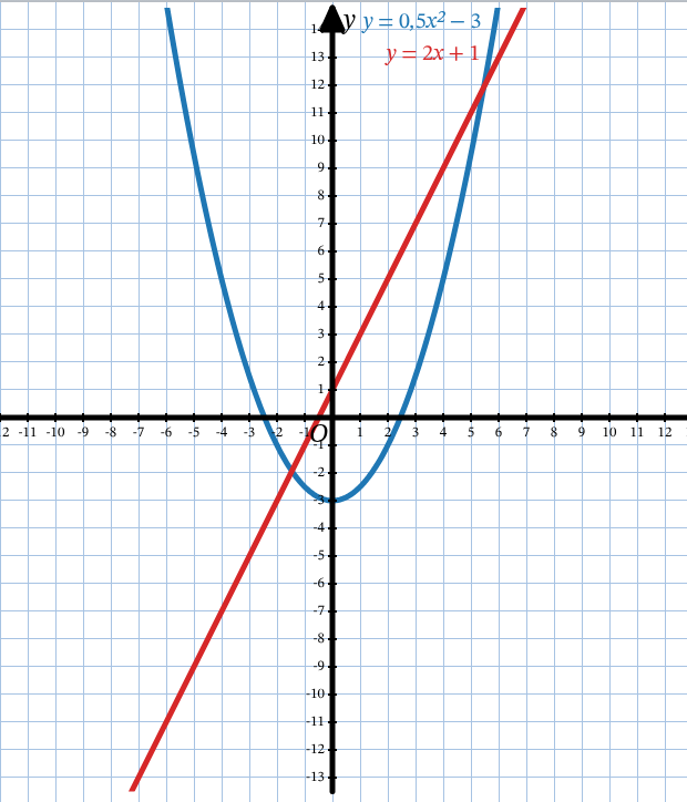Графіки y = 0,5x² − 3 і y = 2x + 1 на одних осях